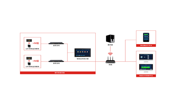 蓄電池在線監(jiān)測系統(tǒng)